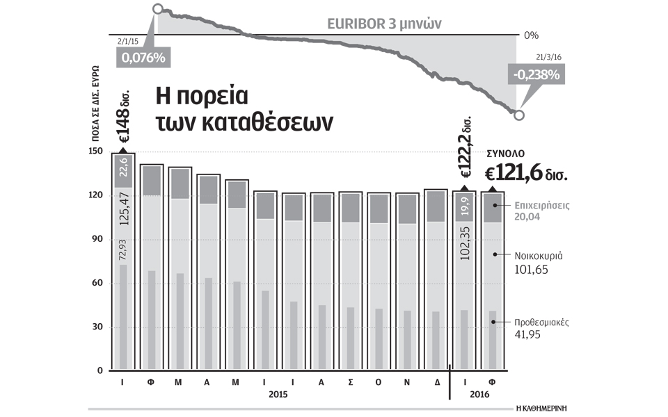 μείωση-καταθέσεων-1-δισ-τον-φεβρουάριο-2128306