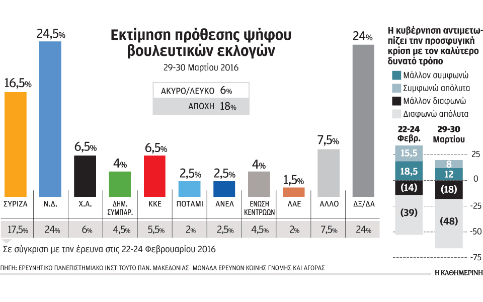 δημοσκόπηση-παμακ-στις-8-μονάδες-η-διαφ-2128678