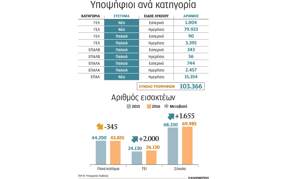 eνας-στους-τρεις-δεν-θα-εισαχθεί-σε-αει-2128681