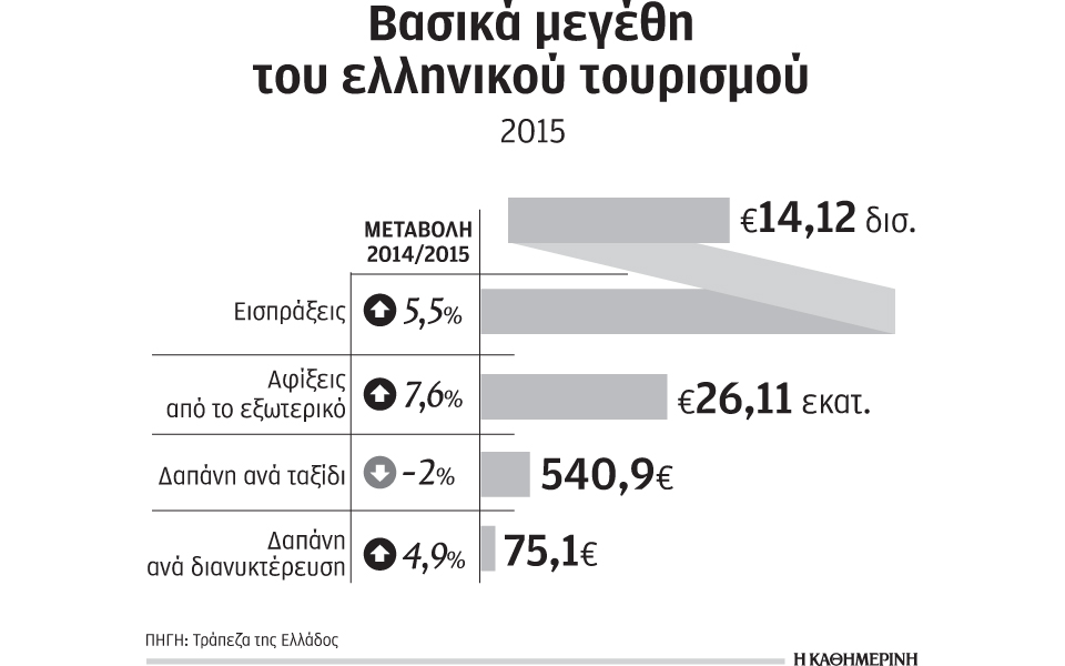 αυξήθηκαν-κατά-55-οι-ταξιδιωτικές-εισπρ-2130475