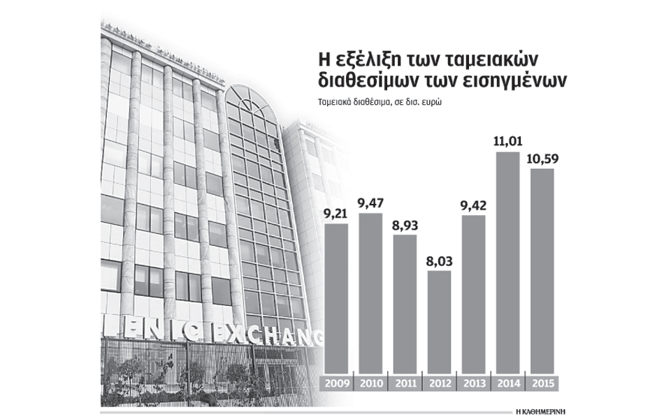 μισό-δισ-λιγότερο-στα-ταμεία-των-εισηγ-2130996