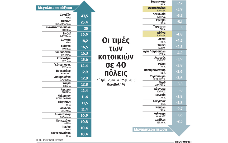 οι-πόλεις-με-τη-μεγαλύτερη-άνοδο-και-πτ-2128784