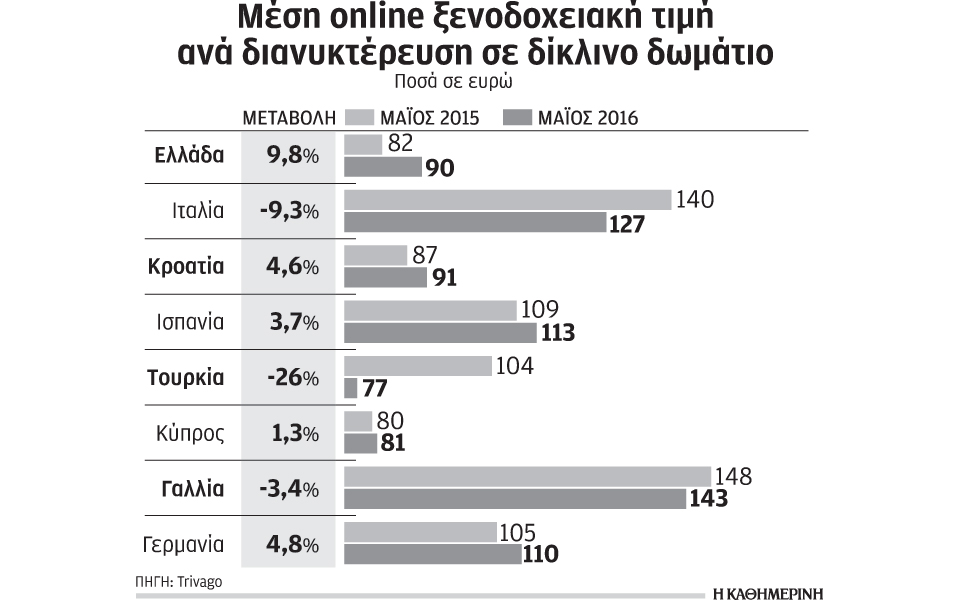 ανοδικά-οι-οnline-ξενοδοχειακές-τιμές-τον-2133233