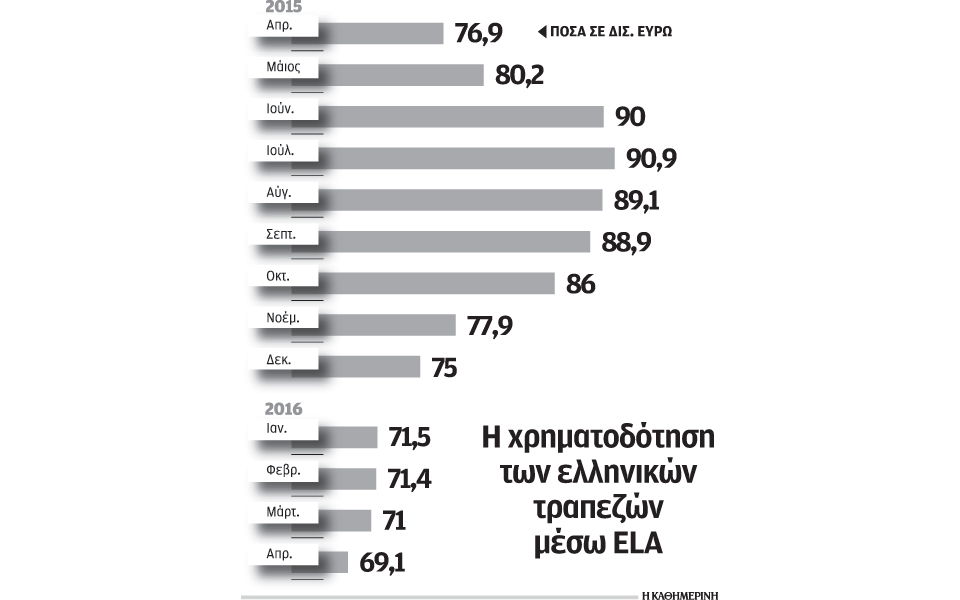 μείωση-του-ακριβού-ela-κατά-10-δισ-ευρώ-μετά-2133429