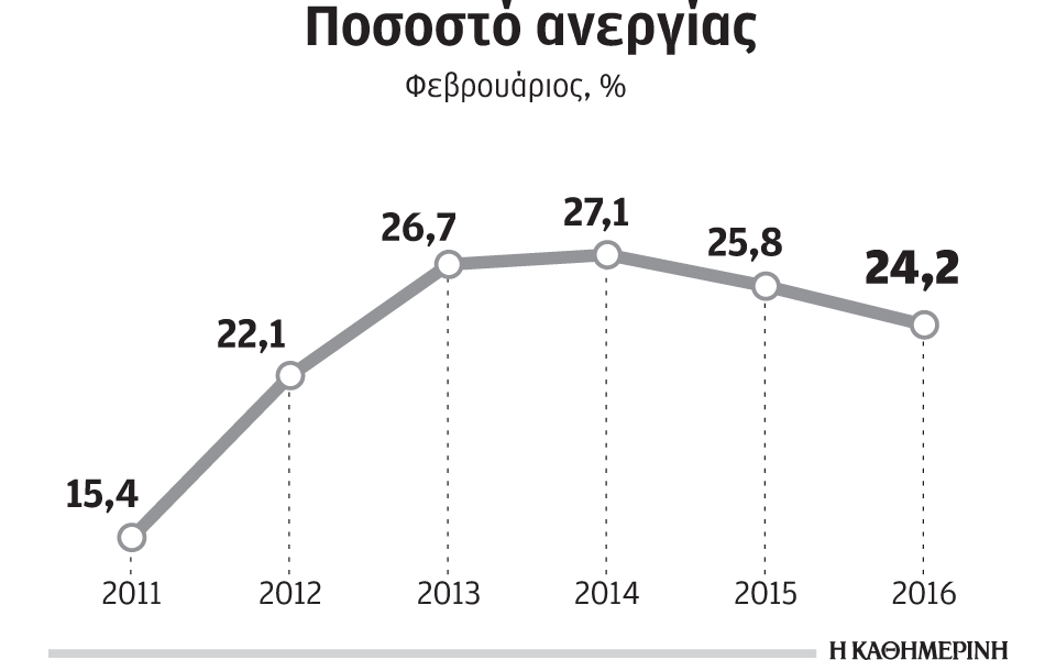 αύξηση-του-ποσοστού-ανεργίας-στις-ηλι-2133525