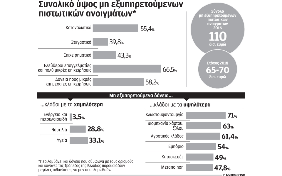 τα-σχέδια-τραπεζών-για-τα-κόκκινα-δά-2134351