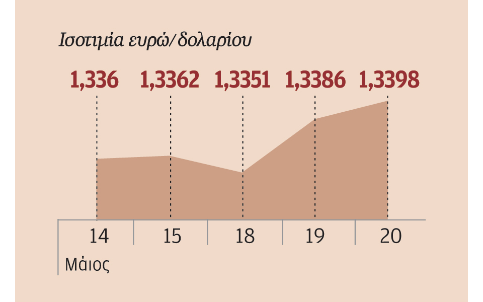 ενίσχυση-δολαρίου-εν-μέσω-αυξημένης-π-2134710