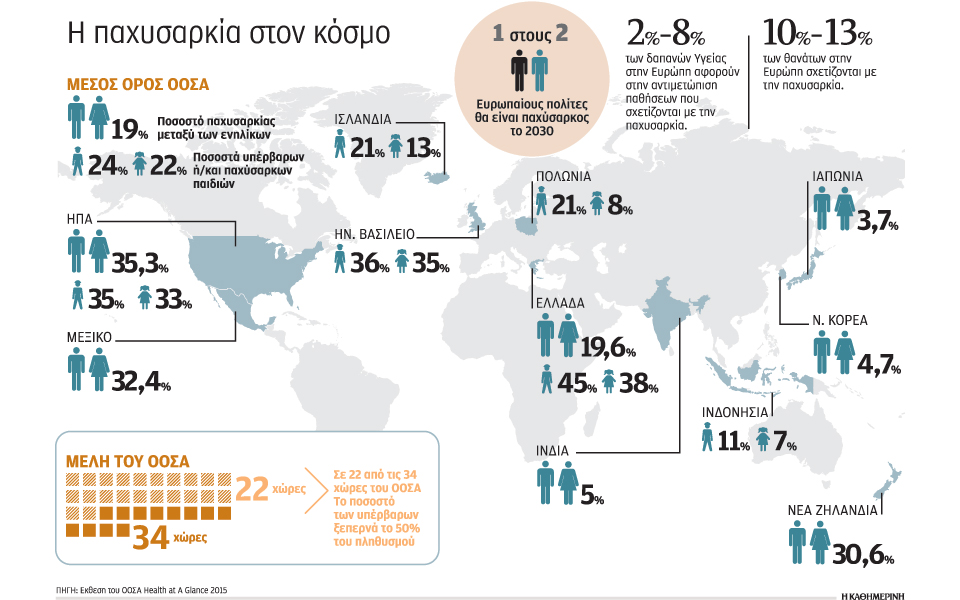 καλπάζει-η-παιδική-παχυσαρκία-στην-ελ-2134739