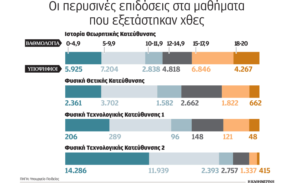 ρεκόρ-ευκολίας-στα-θέματα-της-φυσικής-2135068