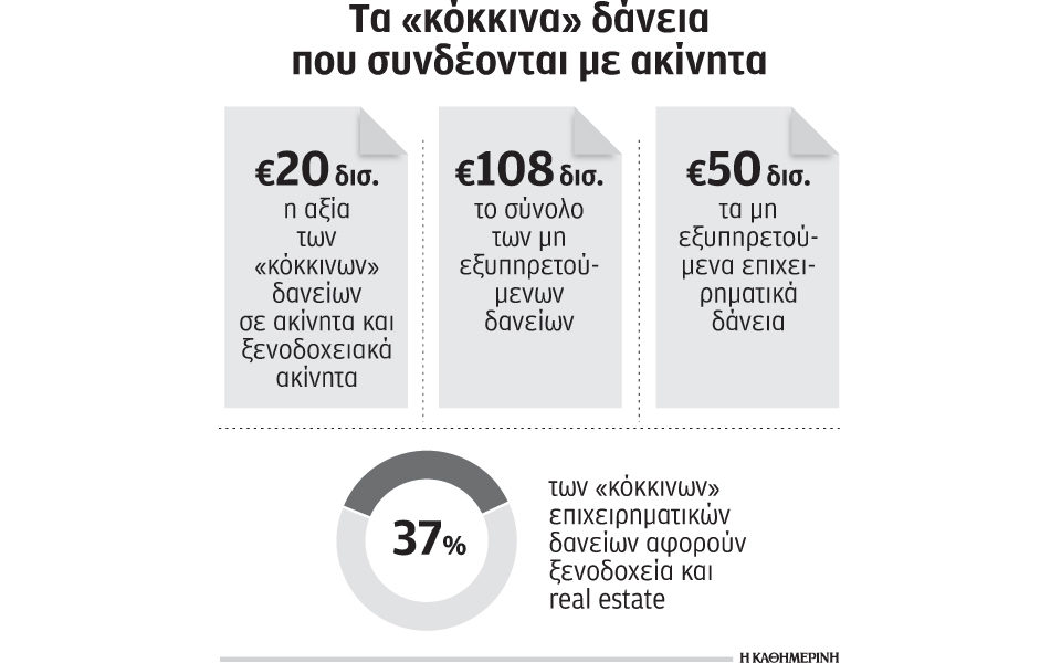 πάνω-από-20-δισ-τα-κόκκινα-δάνεια-ξενο-2135228