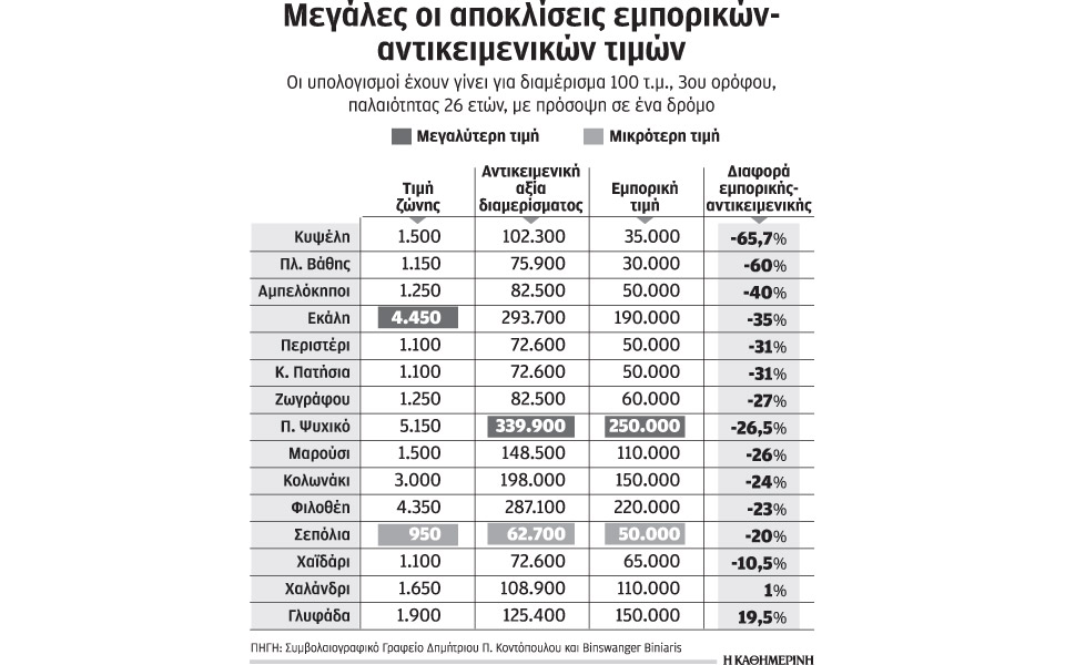 ακίνητα-με-35-000-ευρώ-εμπορική-αξία-και-102-000-α-2135878
