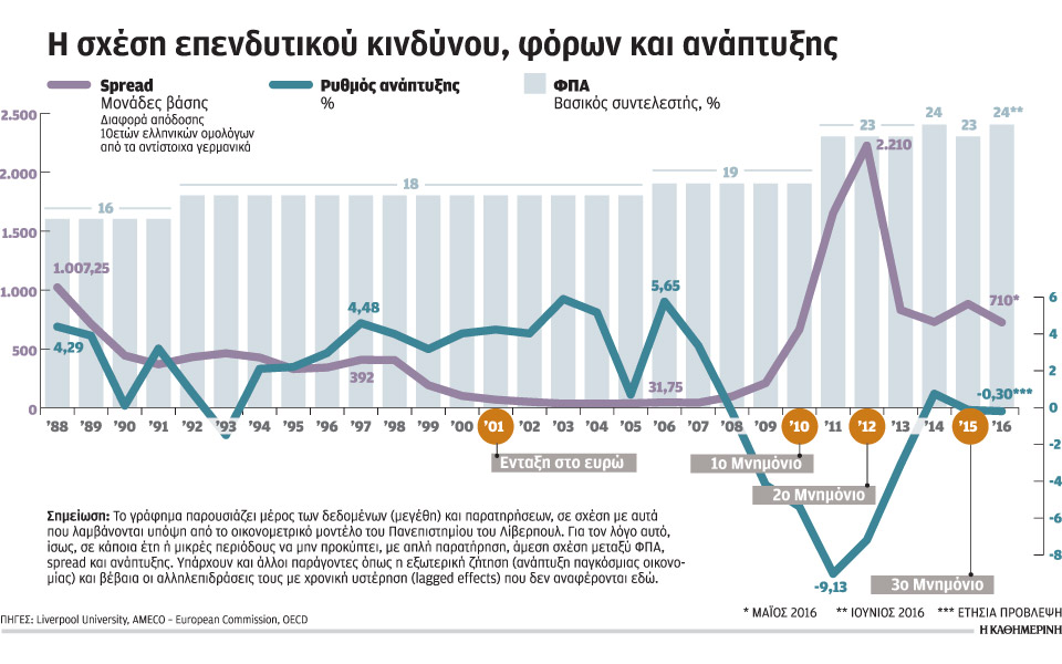 η-άνοδος-κατά-μία-μονάδα-στον-φπα-εξαφ-2135857