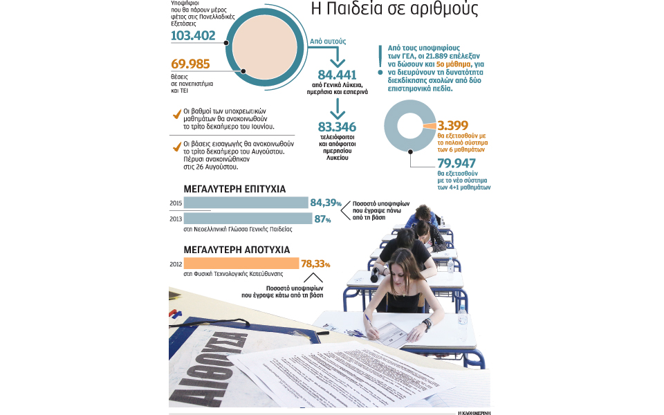 οι-εξετάσεις-οι-ανατροπές-οι-εκπλήξει-2132688