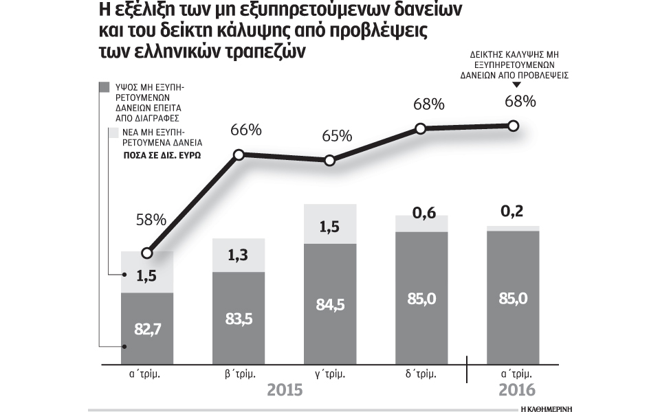 σταμάτησε-η-αύξηση-κόκκινων-δανείω-2137800