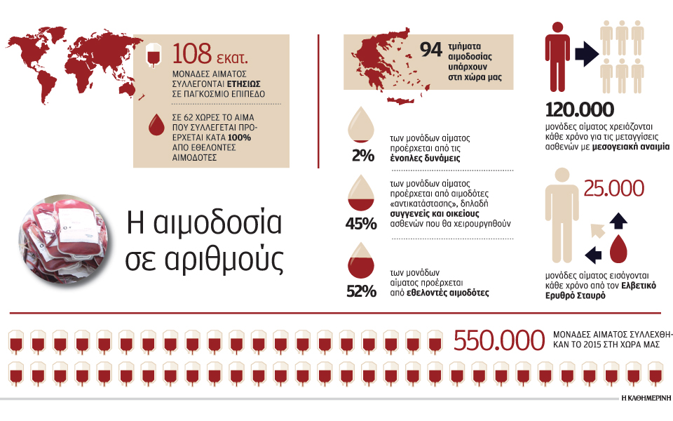 ανάγκη-περισσότερων-εθελοντών-αιμοδ-2137970