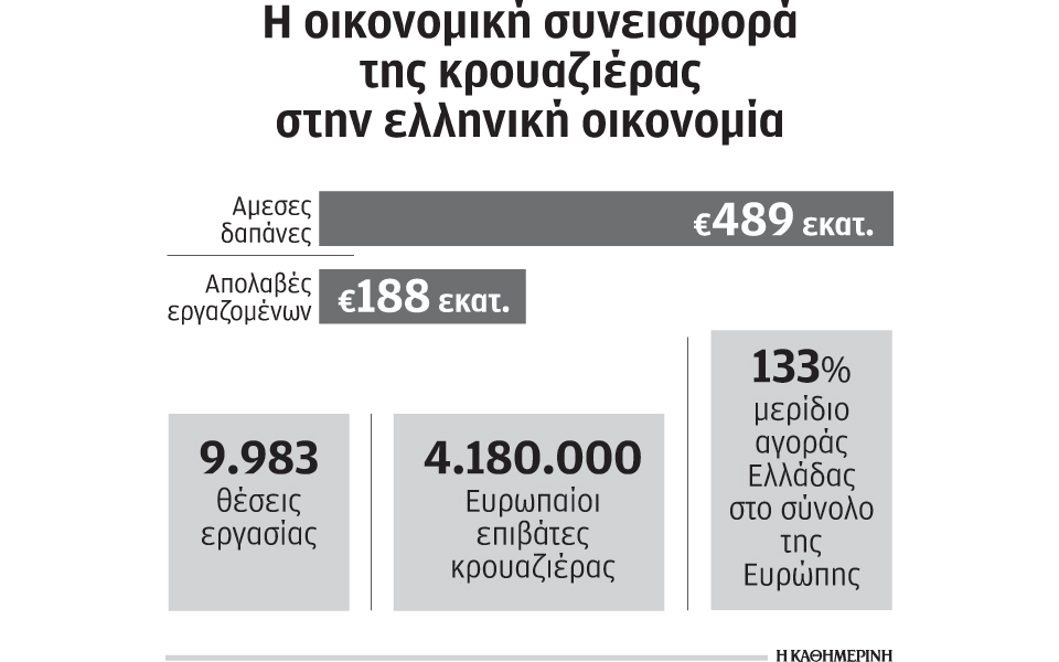 στην-ελλάδα-τα-έσοδα-από-την-κρουαζιέρ-2139316