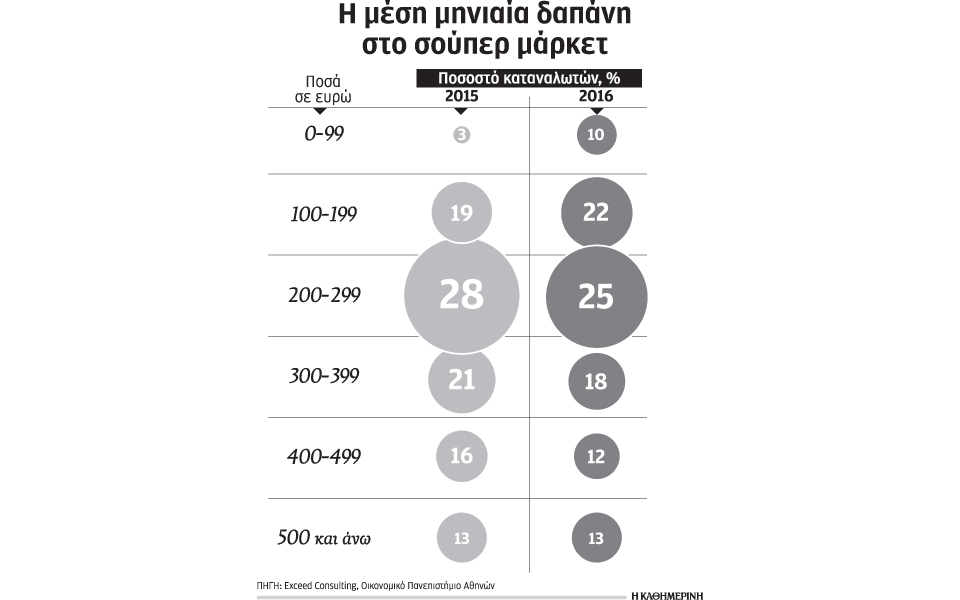 μειώθηκε-στα-270-ευρώ-η-μηνιαία-δαπάνη-τω-2139664