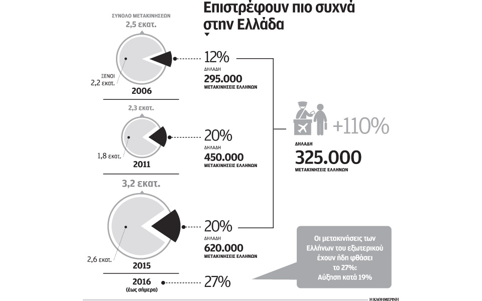 ζουν-στο-εξωτερικό-αλλά-πηγαινοέρχον-2138066