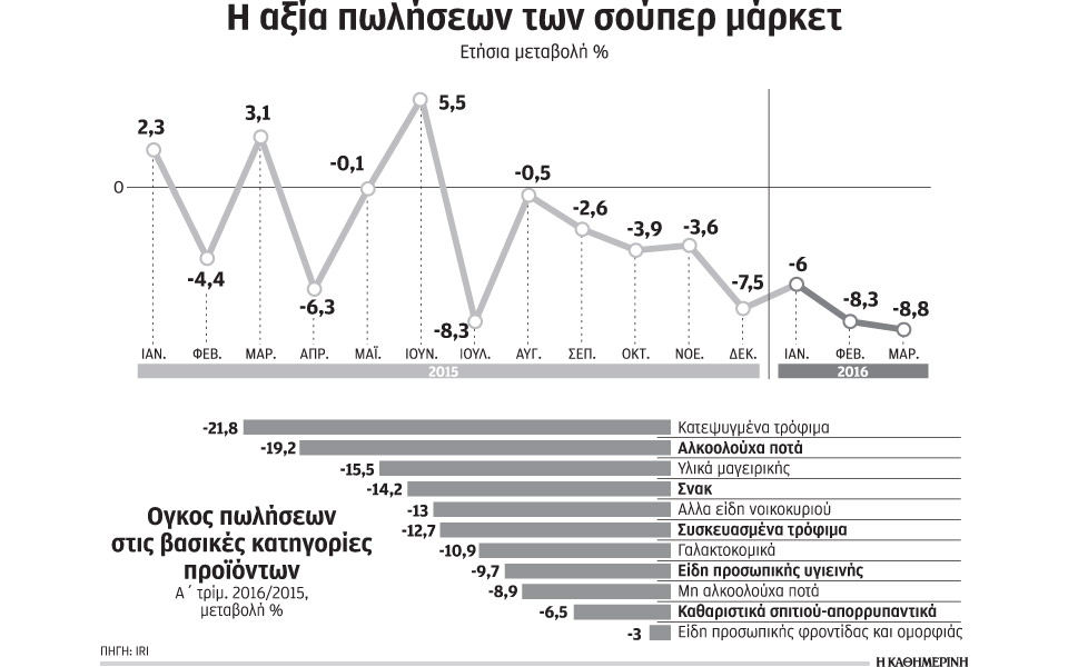 καθίζηση-πωλήσεων-στα-σούπερ-μάρκετ-η-2136960