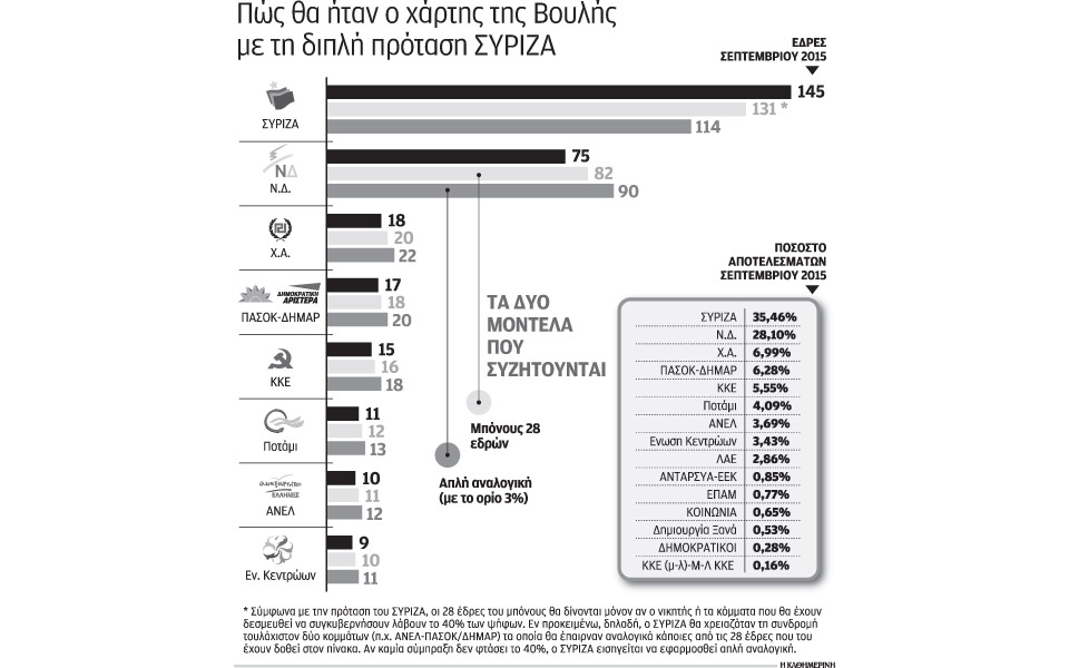 μπόνους-28-εδρών-αλλά-και-εφαρμογή-απλής-2138060
