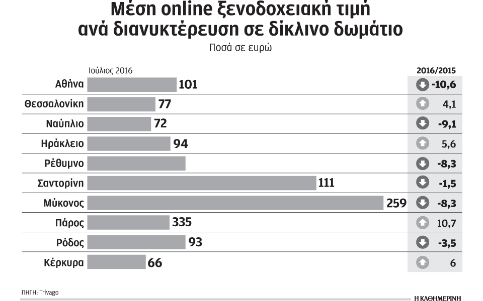 αύξηση-83-εμφανίζουν-οι-online-ξενοδοχειακές-2141761