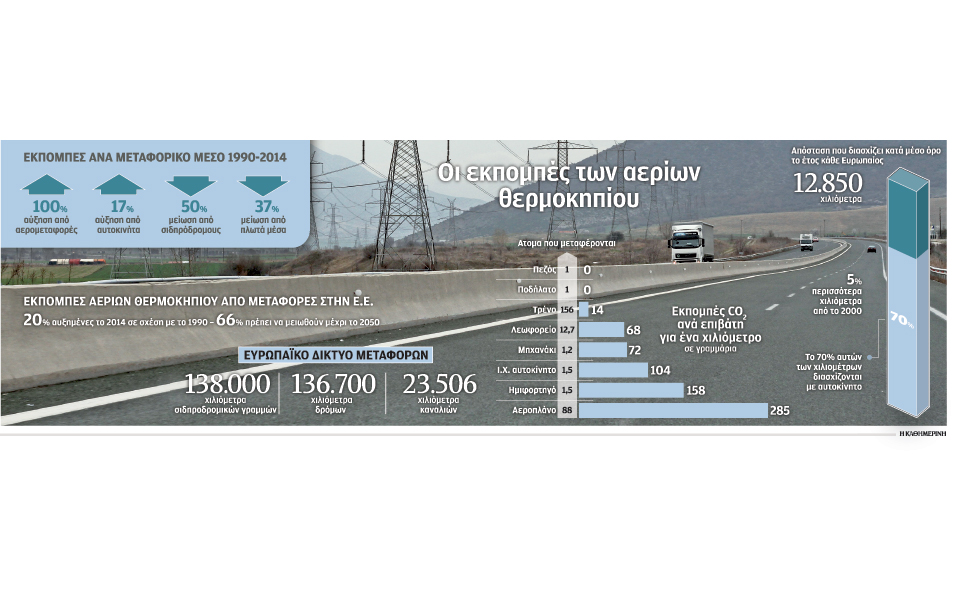 20-αυξημένοι-οι-ρύποι-μεταφορών-στην-ε-ε-2141957