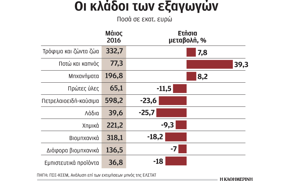 πλήγμα-στις-εξαγωγές-τον-μάιο-από-τις-α-2141924