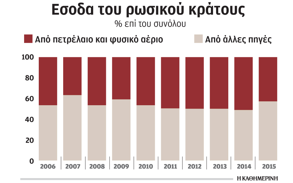 η-ρωσία-άντεξε-το-σοκ-της-μεγάλης-πτώση-2142798