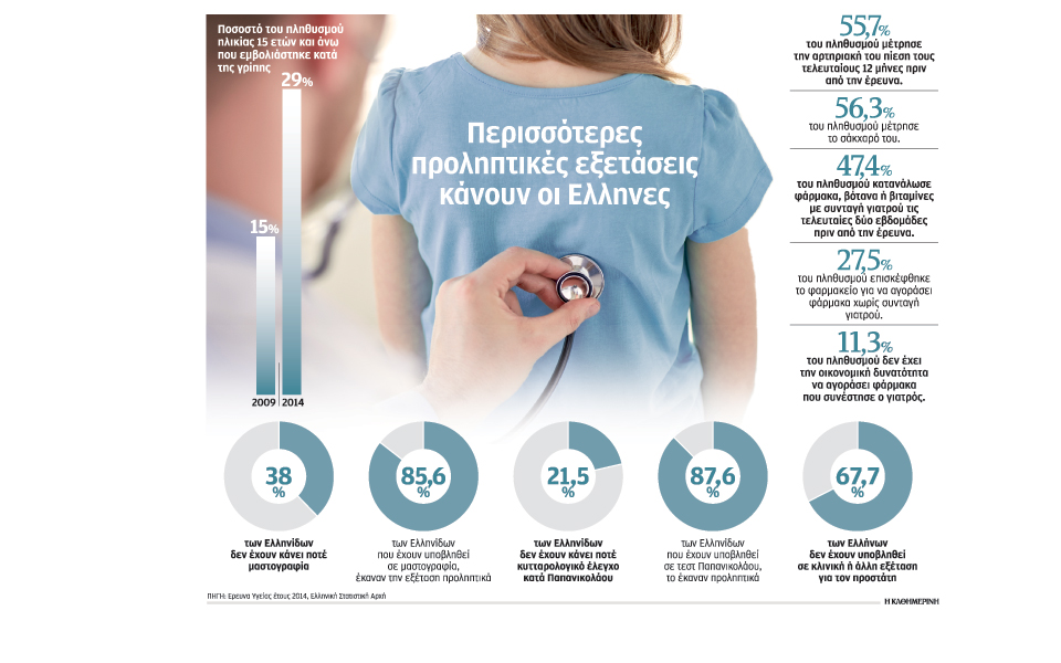 οι-γυναίκες-πιο-συνεπείς-σε-προληπτικ-2143794