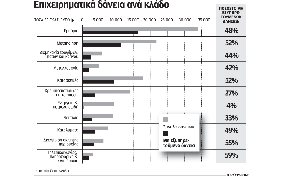 θηλιά-στην-ανάπτυξη-τα-κόκκινα-δάνε-2144258