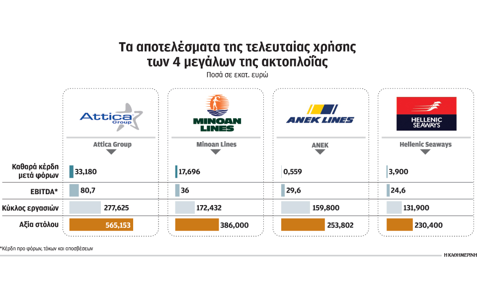 ξέσπασε-πόλεμος-τιμών-στην-ακτοπλο-2141942