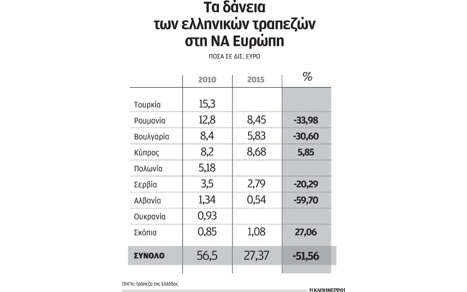 τέλος-στο-βαλκανικό-όνειρο-των-τραπεζ-2144818