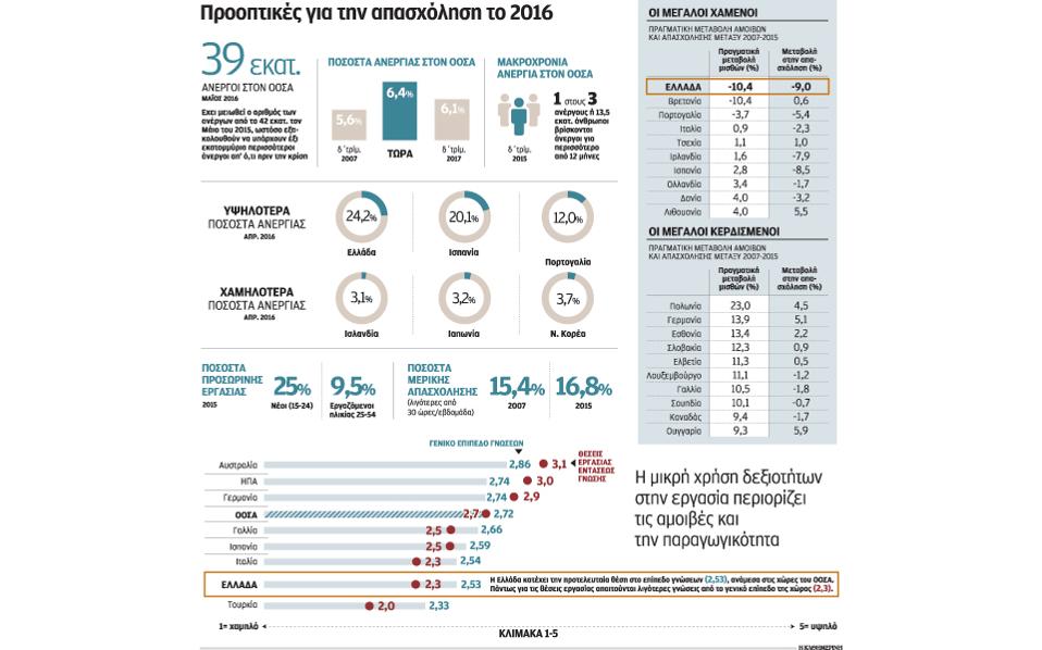οοσα-η-υψηλή-ανεργία-μπορεί-να-γίνει-η-2144838