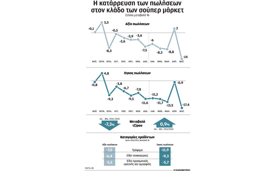 κατά-7-μικρότερος-ο-τζίρος-των-σούπερ-μά-2143886