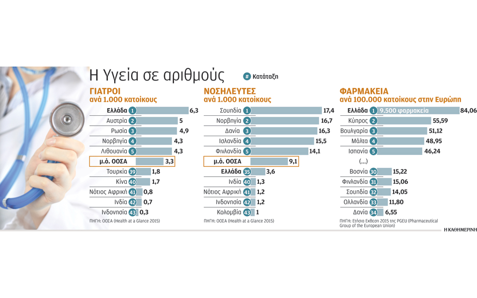 πλεόνασμα-20-000-ελλήνων-γιατρών-2143906