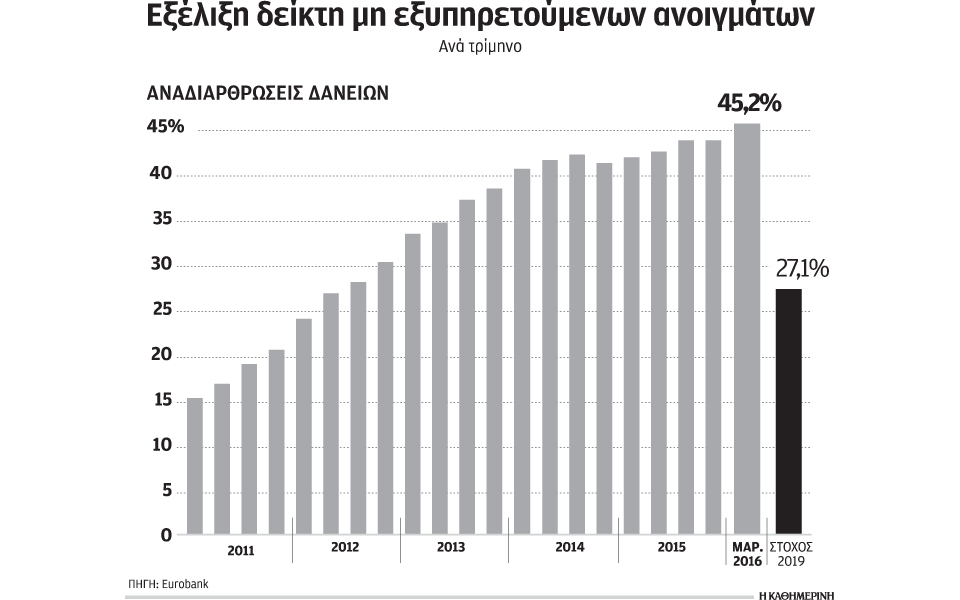αλλαγές-στη-διαχείριση-κόκκινων-δα-2145169