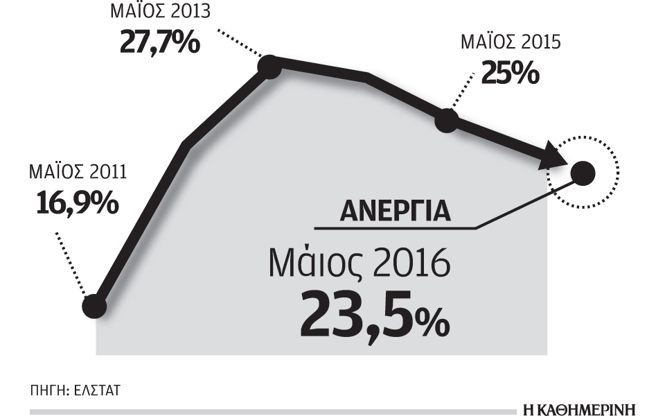 αμετάβλητο-στο-235-παρέμεινε-το-ποσοστό-2145554