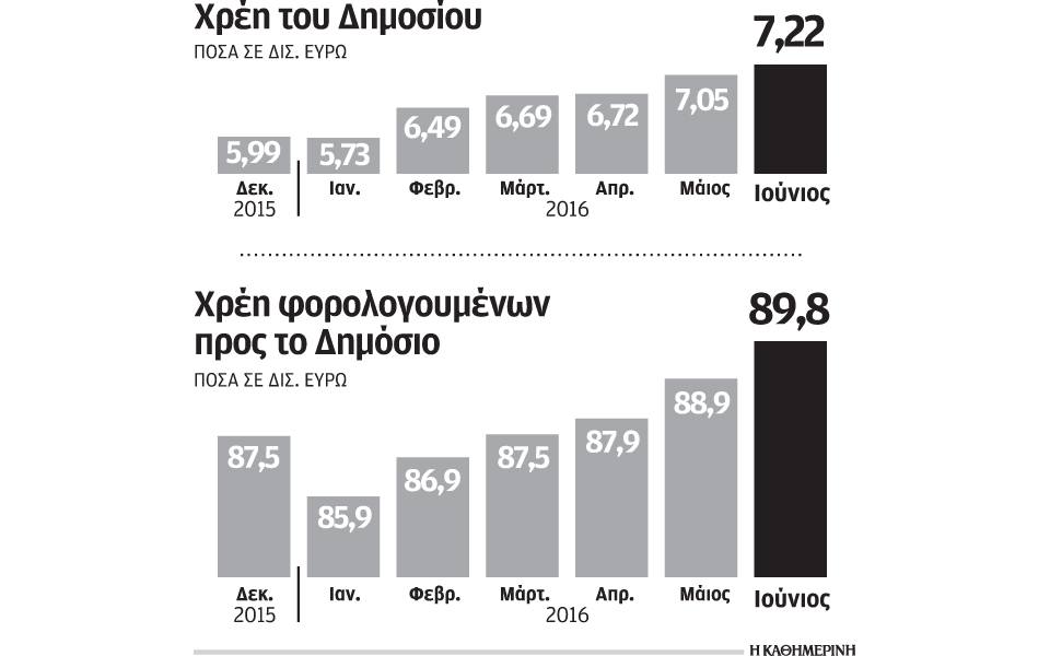στα-90-δισ-το-βουνό-των-ληξιπρόθεσμων-2145542