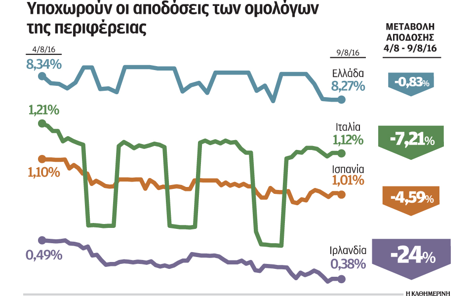 μείωση-κόστους-δανεισμού-στην-περιφέ-2146206