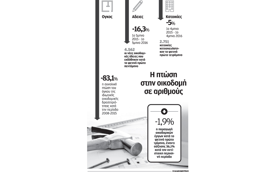 μόλις-2-751-ακίνητα-χτίστηκαν-το-πρώτο-τετ-2147665