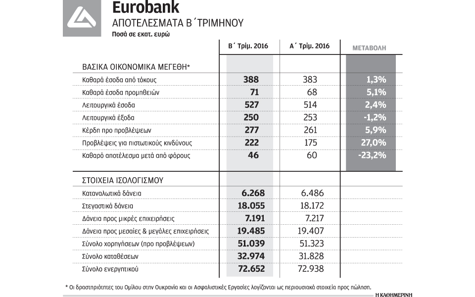 κέρδη-106-εκατ-ευρώ-για-τη-eurobank-2148673