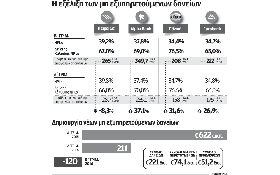 λιγότερα-νέα-κόκκινα-δάνεια-το-β΄-τρ-2148911