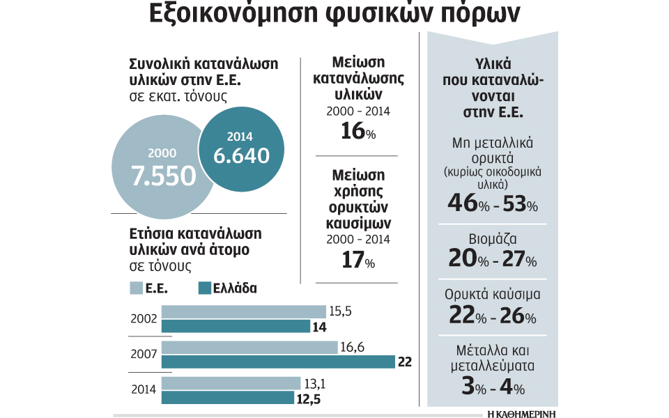μειώνεται-η-σπατάλη-φυσικών-πόρων-σε-ε-2149162