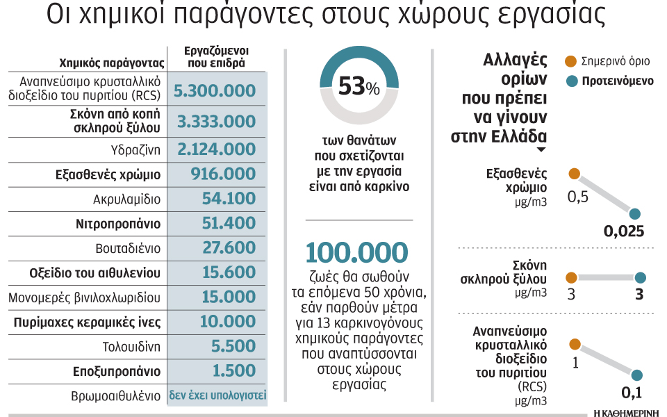 νέα-όρια-από-κομισιόν-για-13-χημικές-ενώ-2150078