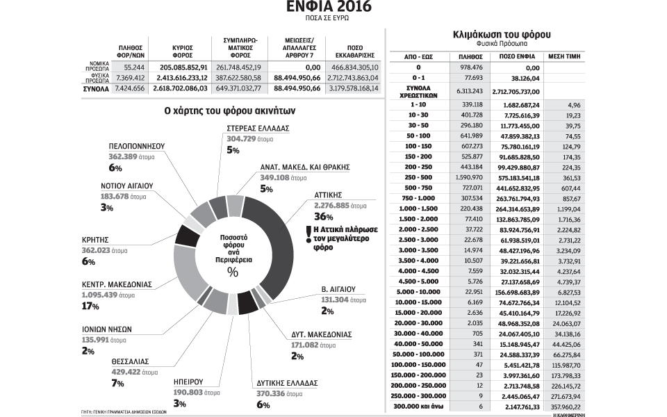 το-36-του-ενφια-θα-πληρώσει-η-αττική-2150628