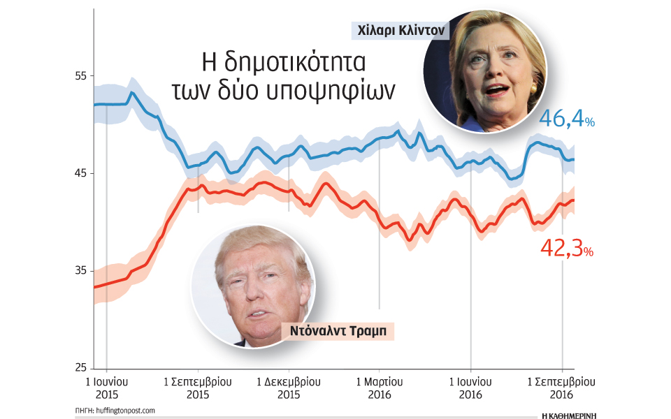 το-προβάδισμα-της-χίλαρι-συρρικνώνετ-2150589