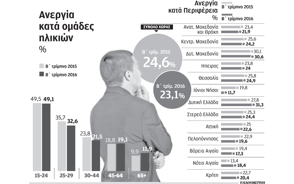 μείωση-ανεργίας-στο-231-το-β΄-τρίμηνο-2150970