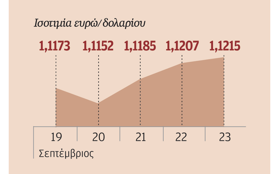 fed-πιθανή-η-αύξηση-των-επιτοκίων-τον-δεκ-2152348
