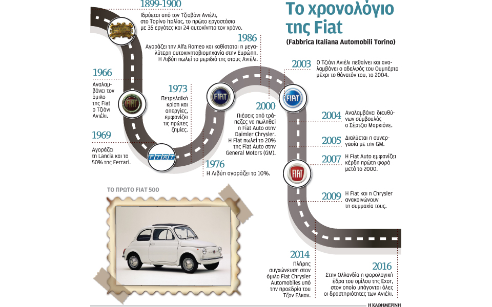 υστερα-από-117-χρόνια-fiat-και-ανιέλι-λένε-α-2150137