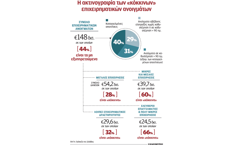 κούρεμα-των-κόκκινων-οφειλών-συνολ-2150110